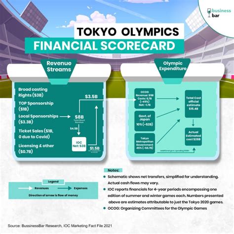economics  tokyo  olympics businessbar revenue  costs