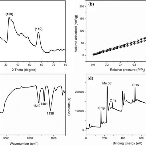 Xrd Pattern A N Adsorptiondesorption Isotherms B Ft Ir Spectrum