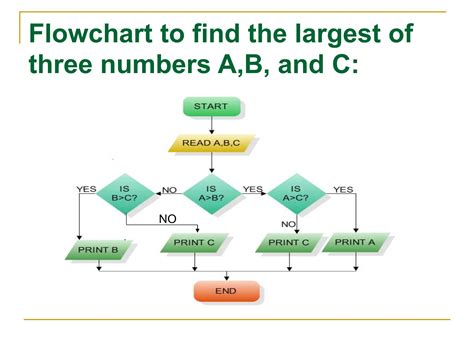 Basics Of Programming Algorithms And Flowchart PPT