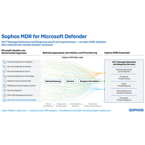 Sophos Mdr Complete Managed Detection And Response