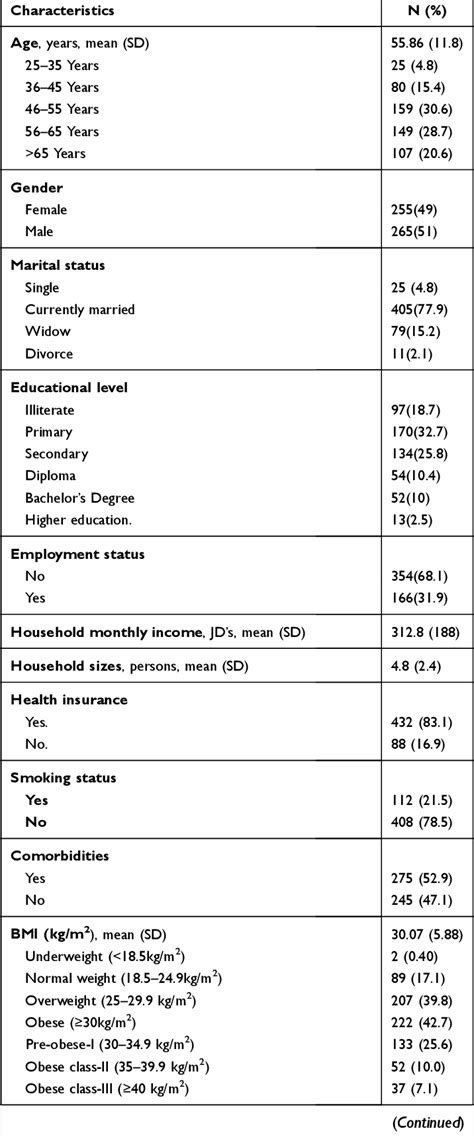 Table 1 From Glycemic Control And Its Relationship With Diabetes Self