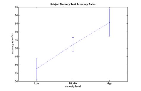 A Second Behavioral Study: Pupillary Response and Memory Test. a ...