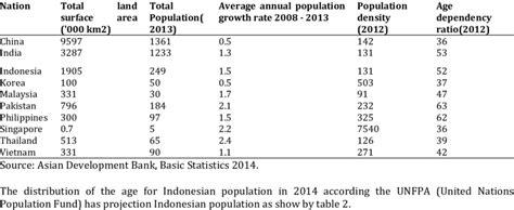 Comparative indicators for selected Asian nations | Download Scientific ...