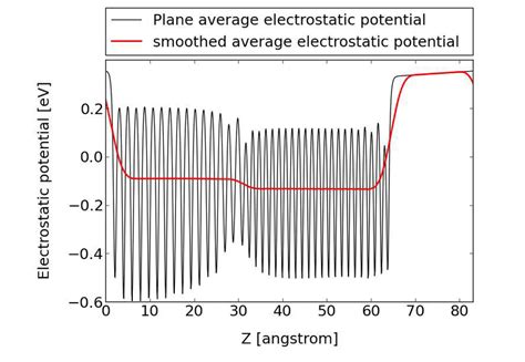 Average Electrostatic Potential Variation Along The Z Axis Of The Mixed Download Scientific