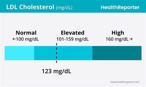 LDL Cholesterol: 123mg/dL | HealthReporter