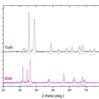 XRD Patterns Of CuO And ZnO NPs Straight Lines Indicate The Match To