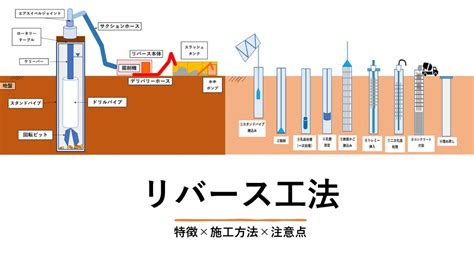リバース工法とは？スタンドパイプやスライム処理を解説（場所打ち杭工法）