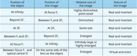 image formation  convex lens lesson science cbse class