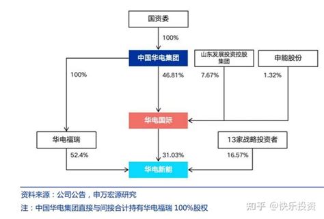 华电国际的新能源平台 华电新能 知乎