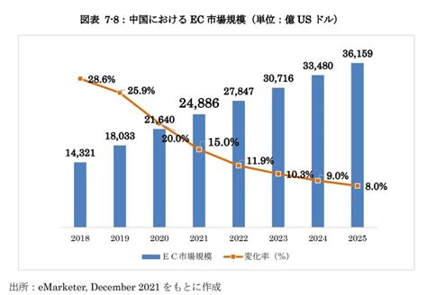 Ec市場は伸びている！2022年最新の規模・動向から定義まで解説