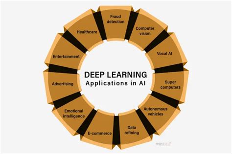 Exploring Top Deep Learning Frameworks