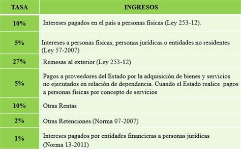 Impuesto Sobre La Renta Isr Do