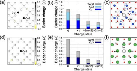 Atom Resolved Bader Charge Differences Of A Neutral EVO And D