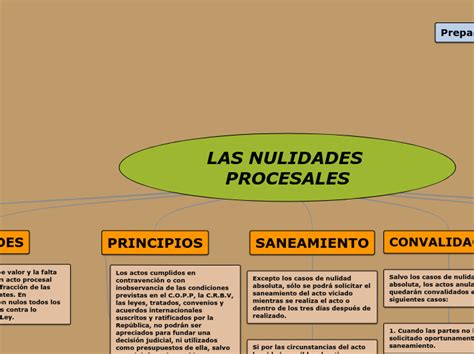 Las Nulidades Procesales Concept Map