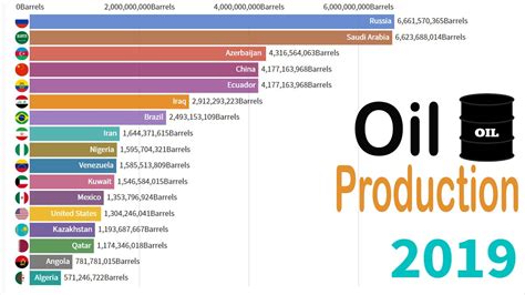 Top 20 Countries By Oil Production 1900 2019 Oil Production Data Is