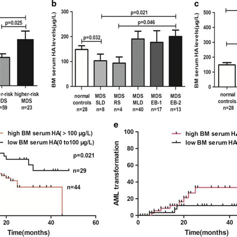 Clinical Significance Of BM Serum HA Levels In MDS Comparion Of BM