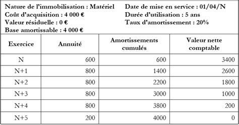 Comment Comptabiliser L Amortissement Des Immobilisations