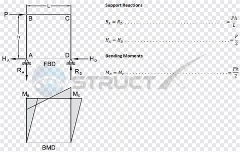 How To Draw Shear Force And Bending Moment Diagram For Frames