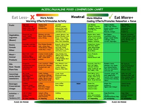 Acidic Alkaline Food Chart Pdf Fruit Drink Worksheets Library