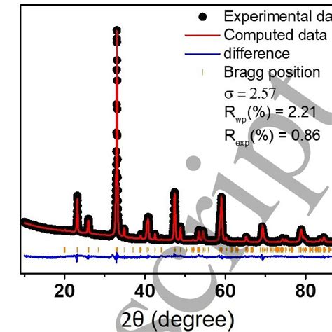 The Powder X Ray Diffraction PXRD Pattern Of Nd 2 NiMnO 6 Along With