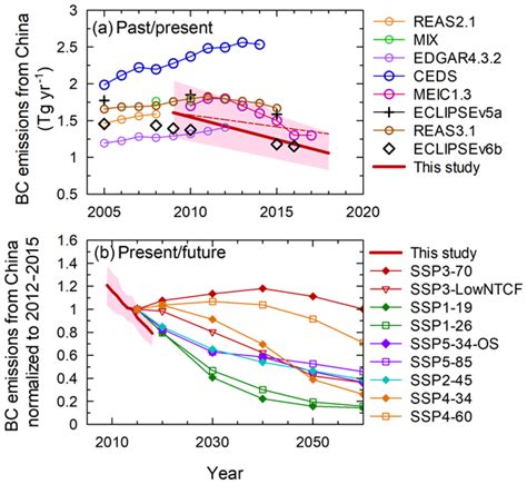 Acp Peer Review Rapid Reduction In Black Carbon Emissions From