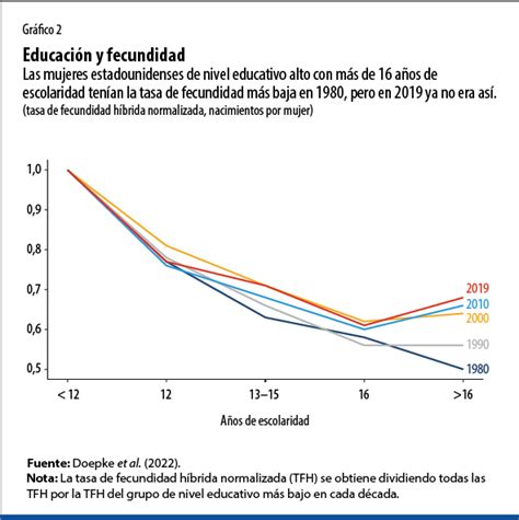 La Nueva Econom A De La Fecundidad