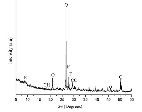 xrd profile  concrete   ppc  admixed  nc ns