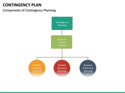 Contingency Plan Powerpoint Template Sketchbubble