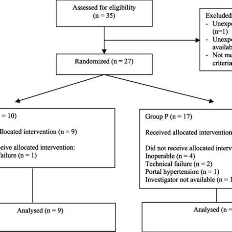 a: Maintenance of hemodynamic targets. Efficacy of goal-directed ...