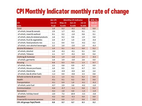 July Monthly Inflation Indicator Softer Than Market Expecations