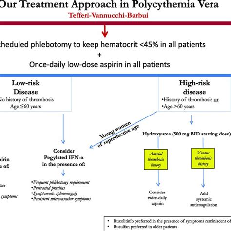 Current Treatment Approach In Polycythemia Vera Our Risk Adapted