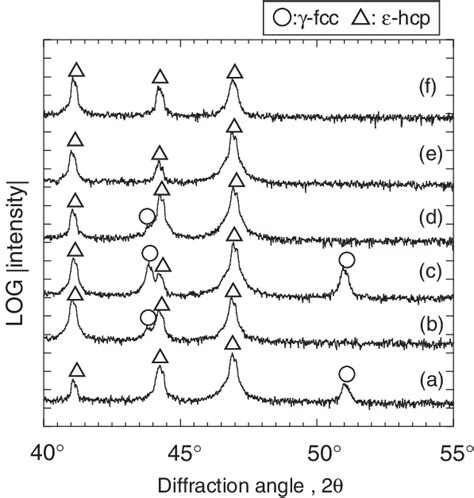 X Ray Diffraction Patterns Of Co 29cr 6mo Alloys Aged At 1023 K For A