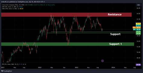 Coca Cola Stock Analysis When Will KOs Consolidation Phase End