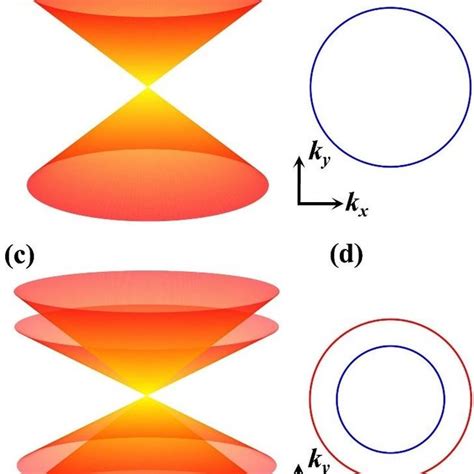 A The Band Dispersion In The Kx Ky Plane And B The Corresponding Download Scientific