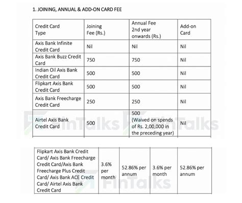 Airtel Axis Bank Credit Card How To Apply Credit Cards FinTalks