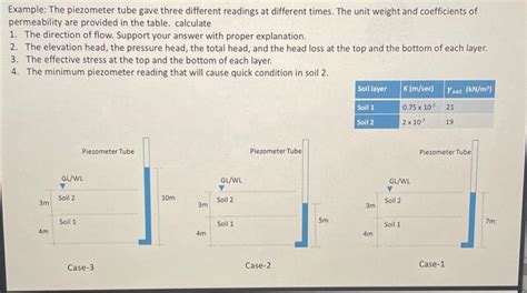 Solved Example: The piezometer tube gave three different | Chegg.com