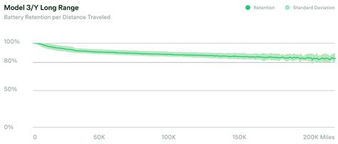 Average Tesla Model 3 Model Y Battery Capacity Degradation After