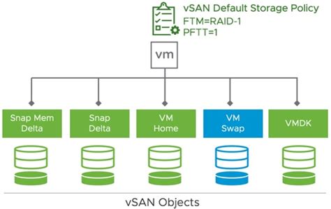 Swap Object Thin Provisioning In VSAN 6 7