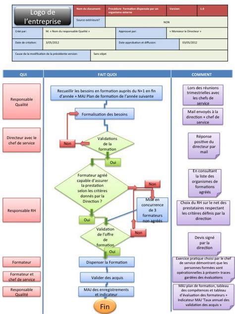 Mod Lisation Des Proc Dures Les Logigrammes Concepts Sur La Norme