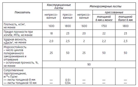 Прочностные характеристики хризотилцемента – полезные статьи от ...