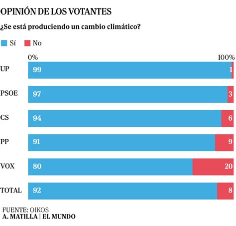 El Negacionismo Del Cambio Climático Es Marginal En España Medio