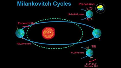 Milankovitch Cycles Worksheet