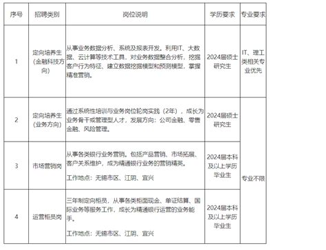 “梦想靠岸”招商银行江苏无锡分行2024秋季校园招聘公告（12月31日截止报名）