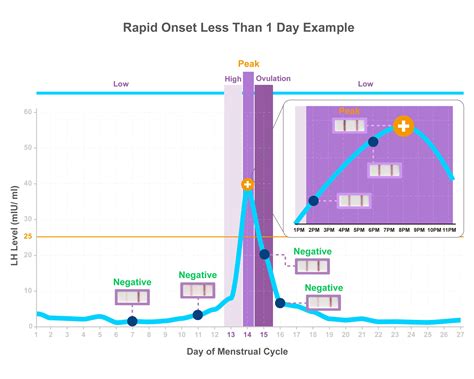 Lh Surge Chart And Ovulation