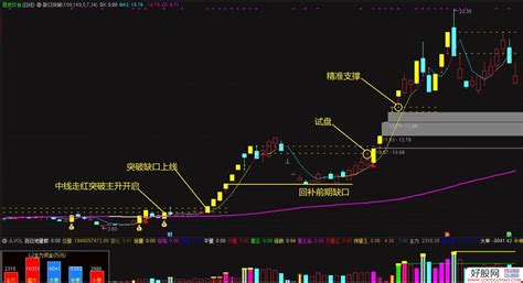 通达信缺口突破源码主图指标 牛股一个都跑不掉 源码 附图 通达信公式下载 好股网