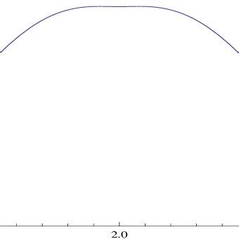 Graph of the approximate DTM-solution for the case λ = 1, γ 1 = 1, γ 2 ...