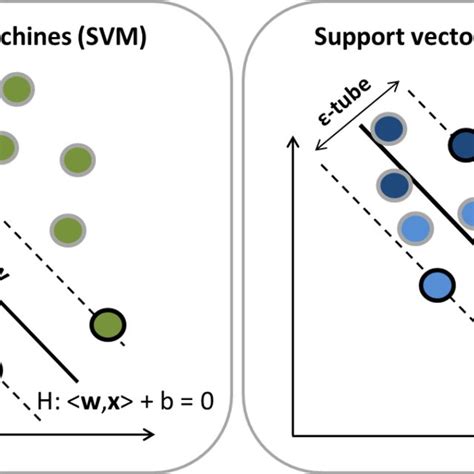 Svm And Svr Modeling In Svm Left A Hyperplane With Maximal Margin