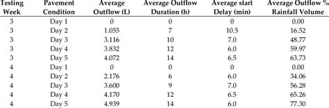 outflow characteristics including outflow amount  duration