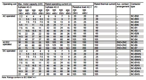 Standard Type Magnetic Contactor Sc E Series Fuji Electric Fa