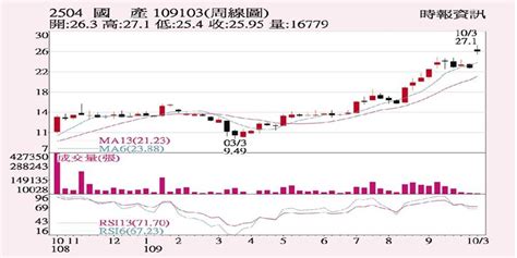 國產 短期均線向上 證券 工商時報